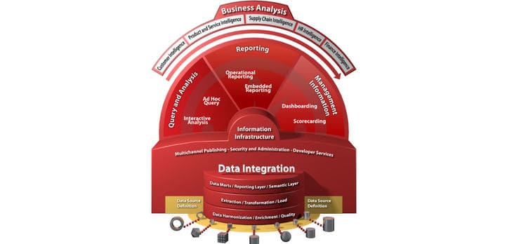 i3 Consult Chart